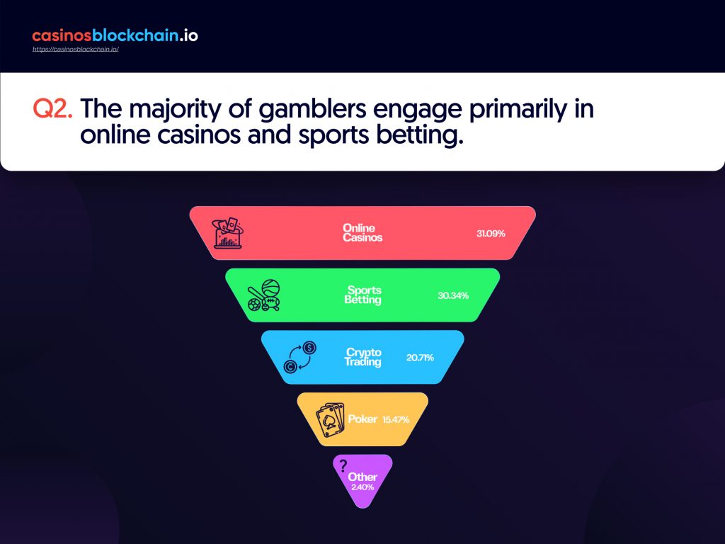 The majority of gamblers engage primarily in online casinos and sports betting. 
