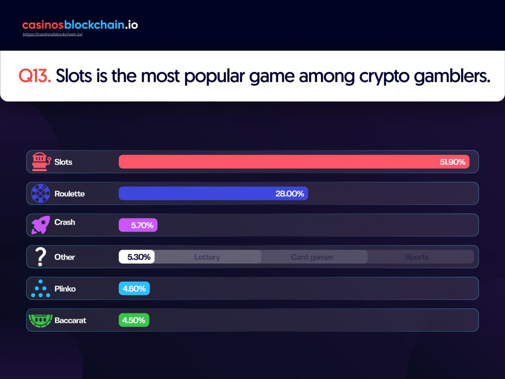 Slots is the most popular game among crypto gamblers. 